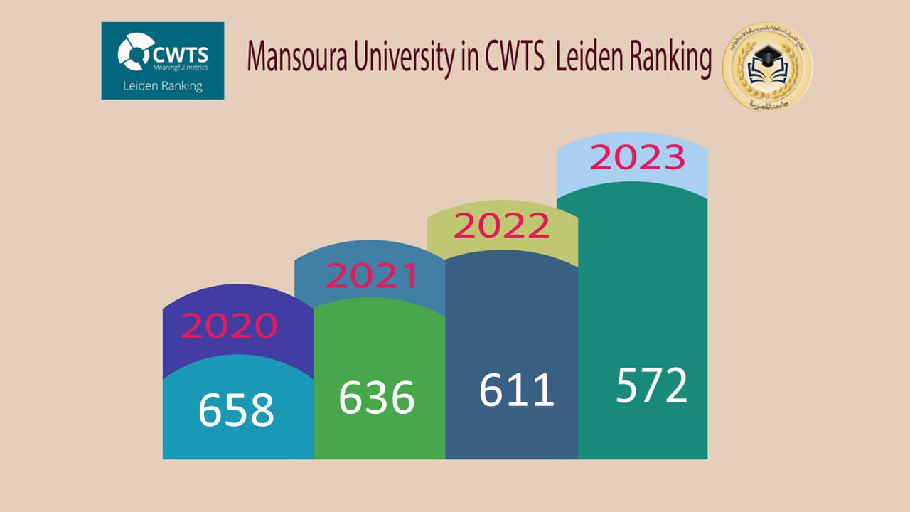 تقدم جامعة المنصورة فى تصنيف جامعة Leiden الهولندي لعام 2023